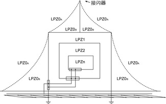 建筑物雷電防護區(qū)(LPZ)劃分.jpg